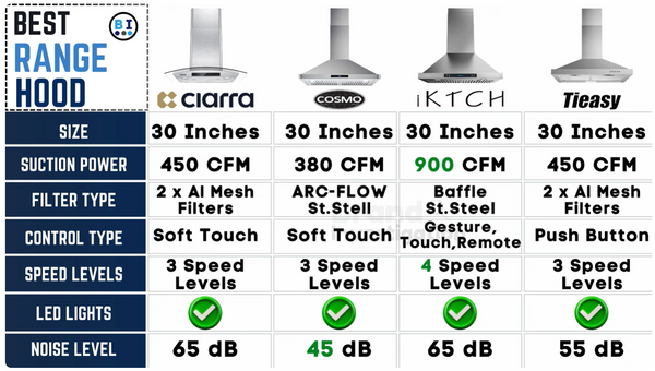 Top Range Hood Brands Comparison